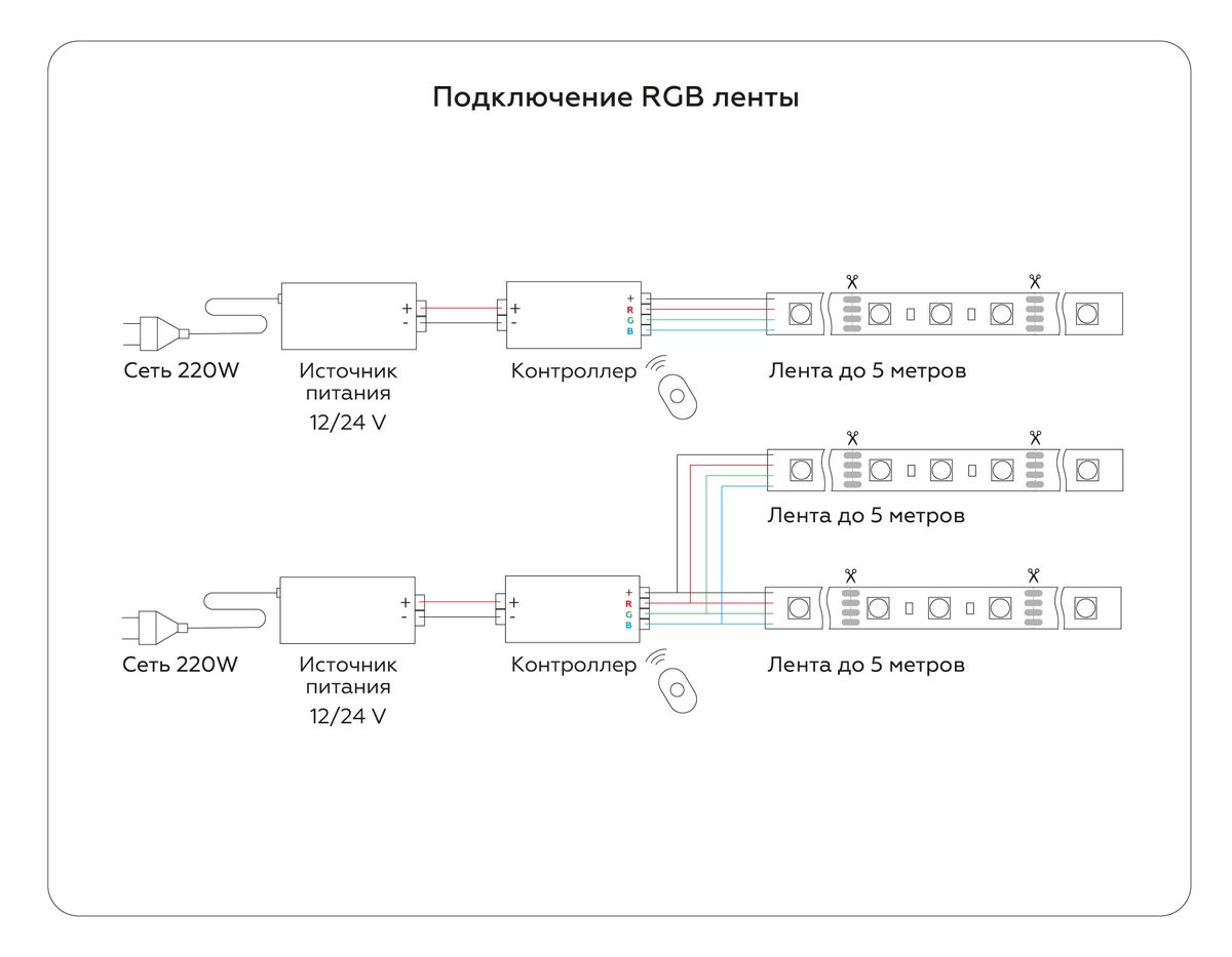 Светодиодная влагозащищенная лента Ambrella Light 7,2W/m 30LED/m 5050SMD RGB 5M GS2301 1